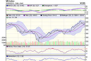 Biểu đồ kỹ thuật VN-Index. Nguồn: VCBS