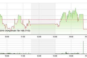 Phiên giao dịch chiều 3/6: Mừng hụt