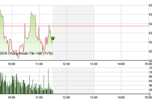 Phiên giao dịch sáng 3/6: VNM níu chân VN-Index