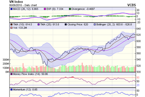 Biểu đồ kỹ thuật VN-Index. Nguồn: VCBS