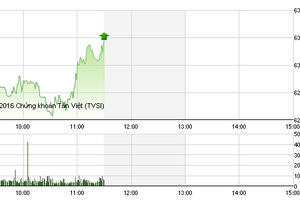 Phiên sáng 8/6: Sắc xanh bao trùm, VN-Index bứt phá lên đỉnh mới