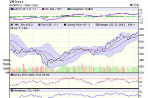 Biểu đồ kỹ thuật VN-Index. Nguồn: VCBS