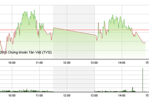 Phiên giao dịch chiều 10/6: Điều chỉnh hợp lý