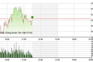 Phiên giao dịch sáng 10/6: Cổ phiếu lớn níu kéo VN-Index