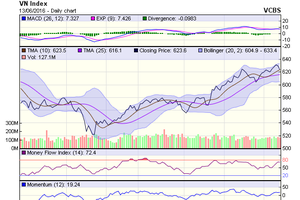 Biểu đồ kỹ thuật VN-Index. Nguồn: VCBS