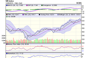 Biểu đồ kỹ thuật VN-Index. Nguồn: VCBS
