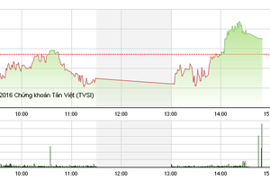 Phiên giao dịch chiều 15/6: GAS lại “giải cứu” VN-Index 
