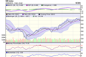 Biểu đồ kỹ thuật VN-Index. Nguồn: VCBS
