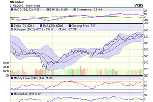 Biểu đồ kỹ thuật VN-Index. Nguồn: VCBS