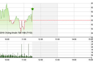 Phiên giao dịch sáng 22/6: Kỳ vọng lên cao