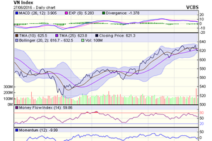 Biểu đồ kỹ thuật VN-Index. Nguồn: VCBS