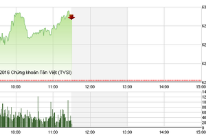 Phiên giao dịch sáng 29/6: Qua nỗi lo Brexit, thị trường bật tăng mạnh