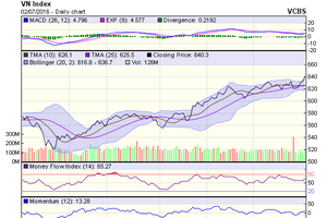 Biểu đồ kỹ thuật VN-Index. Nguồn: VCBS