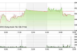 Phiên chiều 6/7: Sức cầu dè dặt, VN-Index ngắt mạch tăng