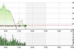 Phiên sáng 8/7: Lực bán mạnh khi VN-Index lập kỷ lục 7 năm