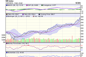 Biểu đồ kỹ thuật VN-Index. Nguồn: VCBS