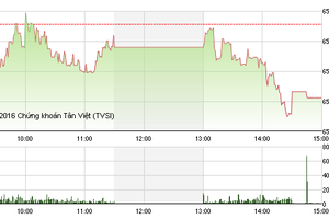Phiên chiều 29/7: Bluechips bị bán mạnh, VN-Index thoái lui
