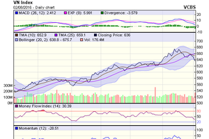 Biểu đồ kỹ thuật VN-Index. Nguồn: VCBS
