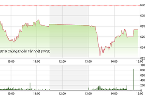 Phiên giao dịch chiều 5/8: Nỗ lực bất thành