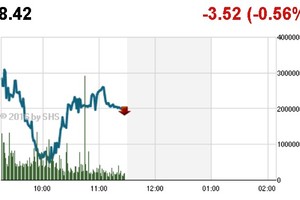 Phiên sáng 5/8: Hơn 20 mã giảm sàn, VN-Index chia tay mốc 630