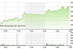 Phiên giao dịch chiều 10/8: Bùng nổ