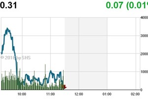 Phiên sáng 12/8: Áp lực chốt lời gia tăng, thị trường chao đảo