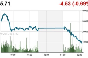 Phiên chiều 11/8: Dồn dập chốt lời, VN-Index mất điểm phiên cuối tuần