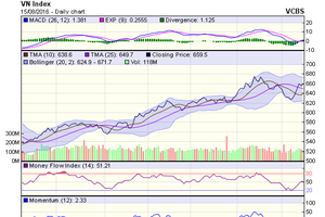 Biểu đồ kỹ thuật VN-Index. Nguồn: VCBS