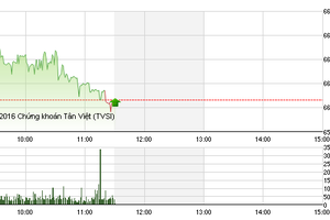 Phiên sáng 19/8: Áp lực chốt lời gia tăng, VN-Index quay đầu giảm điểm
