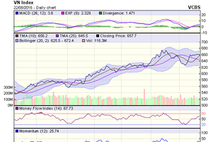 Biểu đồ kỹ thuật VN-Index. Nguồn: VCBS