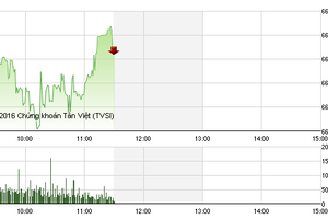 Phiên sáng 26/8: Khởi sắc
