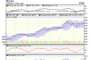Biểu đồ kỹ thuật VN-Index. Nguồn: VCBS