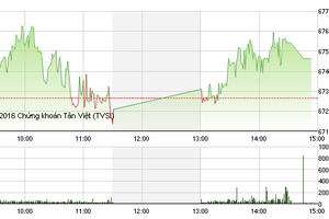 Phiên chiều 31/8: Đón sóng thoái vốn