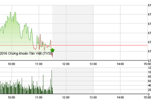 Phiên sáng 31/8: PVX “vào sóng“