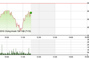 Phiên giao dịch sáng 7/9: Điểm tựa vững