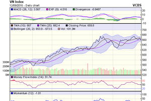 Biểu đồ kỹ thuật VN-Index. Nguồn: VCBS