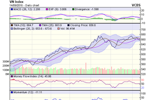 Biểu đồ kỹ thuật VN-Index. Nguồn: VCBS