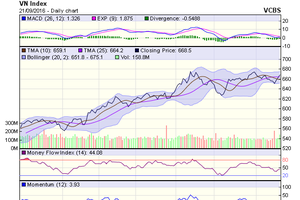Biểu đồ kỹ thuật VN-Index. Nguồn: VCBS