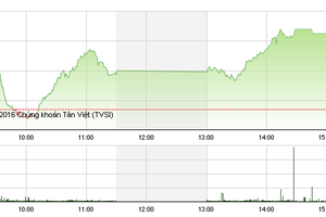 Phiên giao dịch chiều 21/9: Đột biến