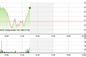 Phiên sáng 23/9: VN-Index duy trì đà tăng, thanh khoản đột biến nhờ khối ngoại
