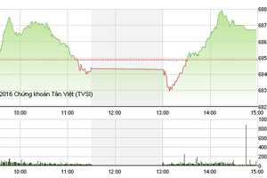 Phiên chiều 28/9: Cổ phiếu ngân hàng tiếp sức, VN-Index tiếp tục leo đỉnh