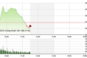 Phiên giao dịch sáng 28/9: Bắt đầu gặp gió