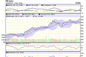 Biểu đồ kỹ thuật VN-Index. Nguồn: VCBS