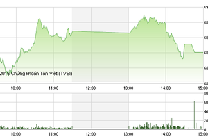 Phiên chiều 5/10: Bộ ba FLC, ROS, KLF đua nhau tăng trần