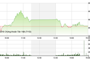 Phiên chiều 12/10: Bluechips bị bán mạnh, VN-Index may mắn giữ sắc xanh