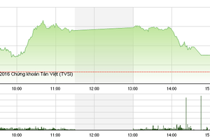 Phiên giao dịch chiều 14/10: Đuối sức