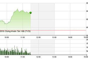 Phiên sáng 14/10: Cổ phiếu đầu cơ giữ sóng, VN-Index tìm lại ánh hào quang
