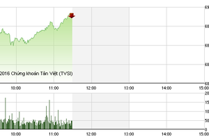 Phiên sáng 19/10: Khởi sắc