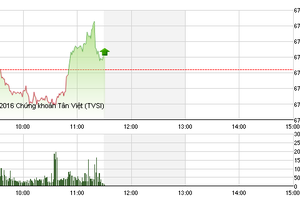 Phiên sáng 2/11: FLC bị chốt lời, ROS tạo sóng, lên 90.500 đồng/cổ phiếu
