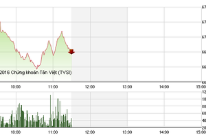 Phiên sáng 9/11: Trump dẫn trước Clinton, VN-Index lao dốc